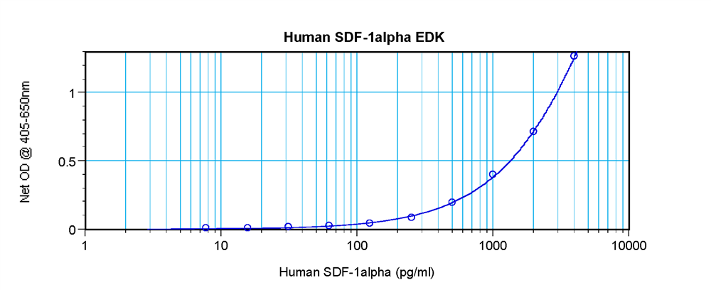 Human SDF-1alpha (CXCL12) Standard ABTS ELISA Kit graph